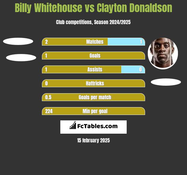 Billy Whitehouse vs Clayton Donaldson h2h player stats