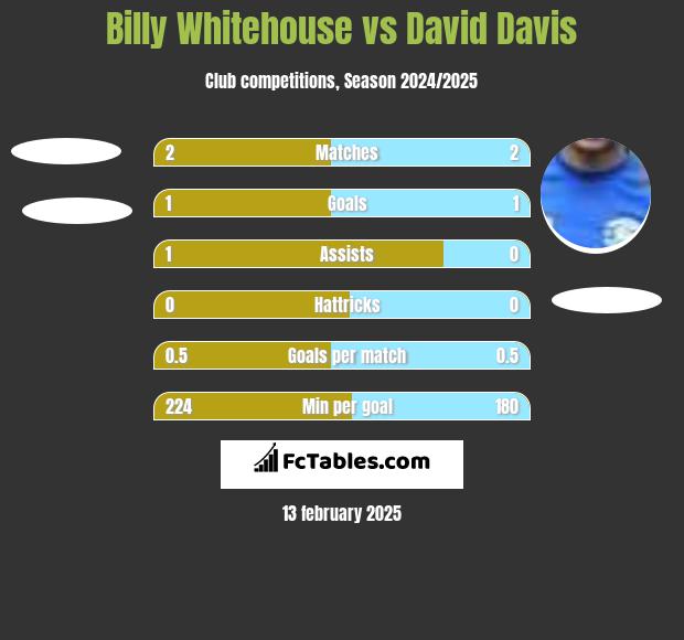 Billy Whitehouse vs David Davis h2h player stats