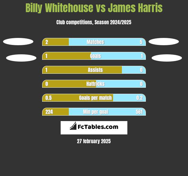 Billy Whitehouse vs James Harris h2h player stats