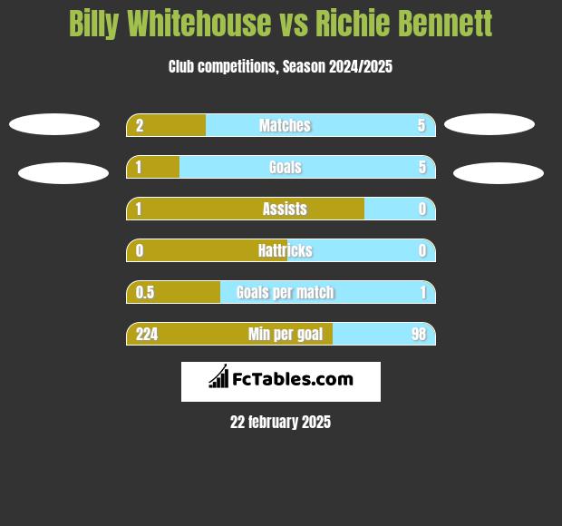 Billy Whitehouse vs Richie Bennett h2h player stats