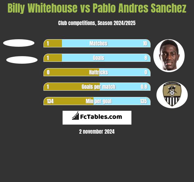 Billy Whitehouse vs Pablo Andres Sanchez h2h player stats