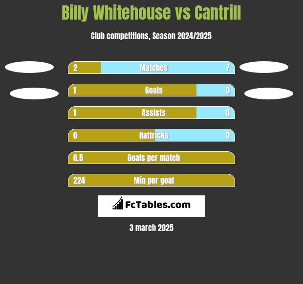 Billy Whitehouse vs Cantrill h2h player stats