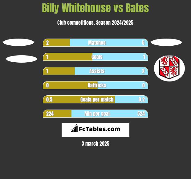 Billy Whitehouse vs Bates h2h player stats