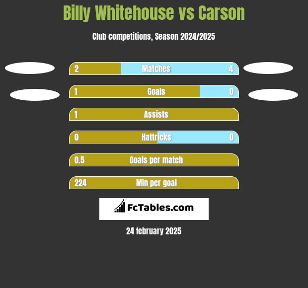 Billy Whitehouse vs Carson h2h player stats