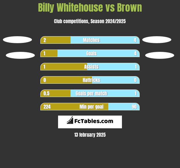 Billy Whitehouse vs Brown h2h player stats