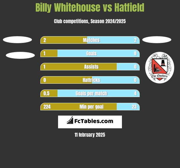 Billy Whitehouse vs Hatfield h2h player stats