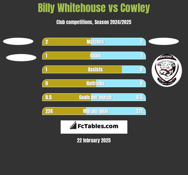 Billy Whitehouse vs Cowley h2h player stats