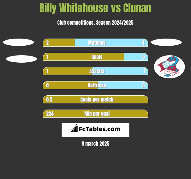 Billy Whitehouse vs Clunan h2h player stats