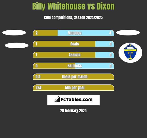 Billy Whitehouse vs Dixon h2h player stats