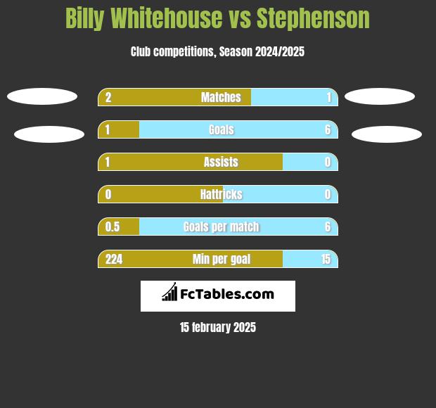 Billy Whitehouse vs Stephenson h2h player stats