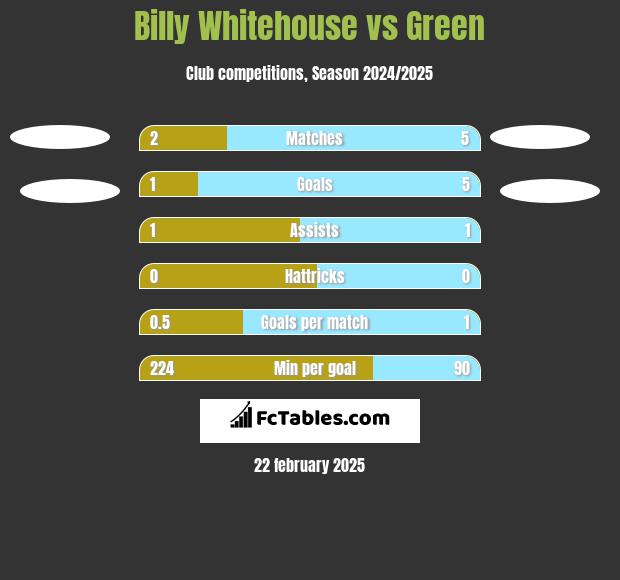 Billy Whitehouse vs Green h2h player stats