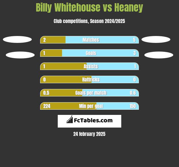 Billy Whitehouse vs Heaney h2h player stats