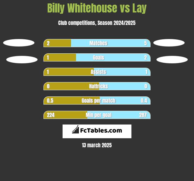 Billy Whitehouse vs Lay h2h player stats