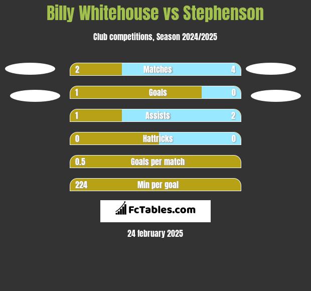 Billy Whitehouse vs Stephenson h2h player stats