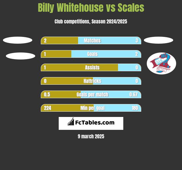 Billy Whitehouse vs Scales h2h player stats