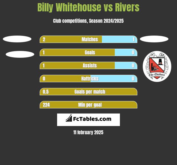 Billy Whitehouse vs Rivers h2h player stats