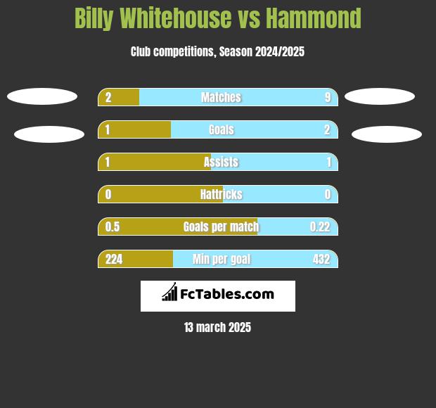 Billy Whitehouse vs Hammond h2h player stats