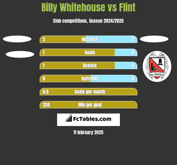 Billy Whitehouse vs Flint h2h player stats