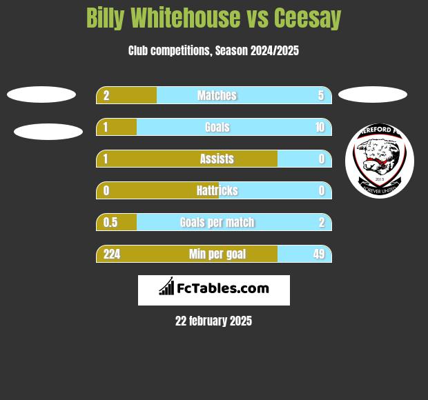 Billy Whitehouse vs Ceesay h2h player stats