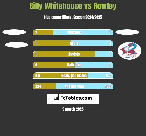 Billy Whitehouse vs Rowley h2h player stats