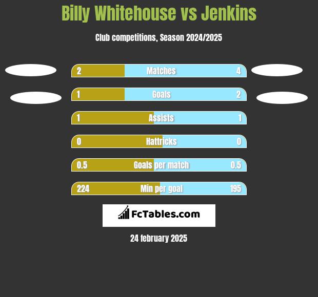 Billy Whitehouse vs Jenkins h2h player stats