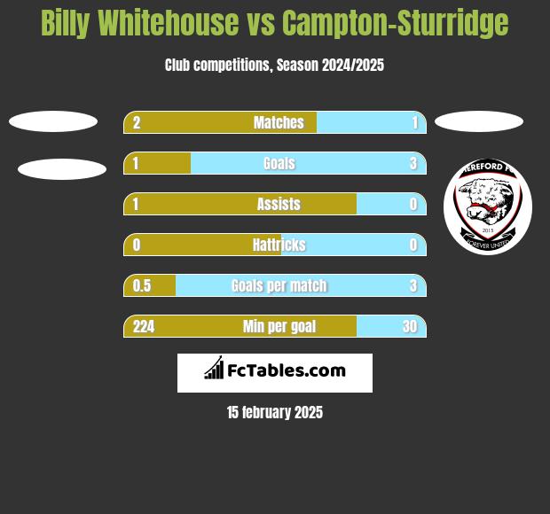 Billy Whitehouse vs Campton-Sturridge h2h player stats