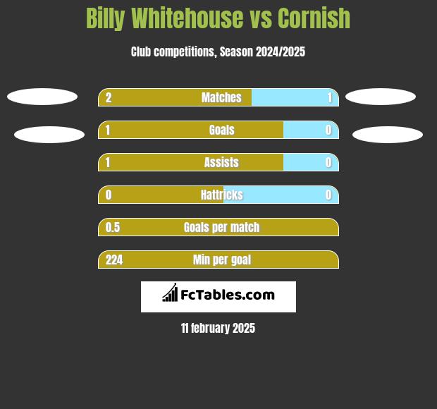 Billy Whitehouse vs Cornish h2h player stats