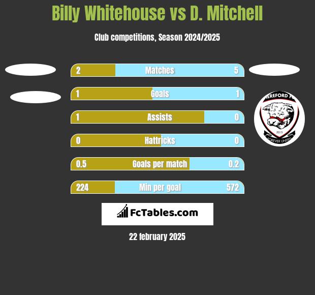 Billy Whitehouse vs D. Mitchell h2h player stats