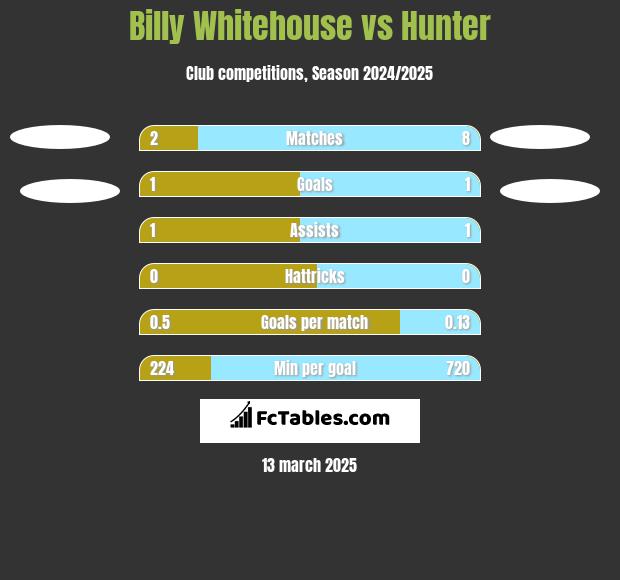 Billy Whitehouse vs Hunter h2h player stats