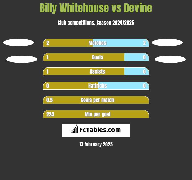 Billy Whitehouse vs Devine h2h player stats