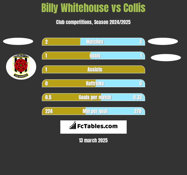 Billy Whitehouse vs Collis h2h player stats