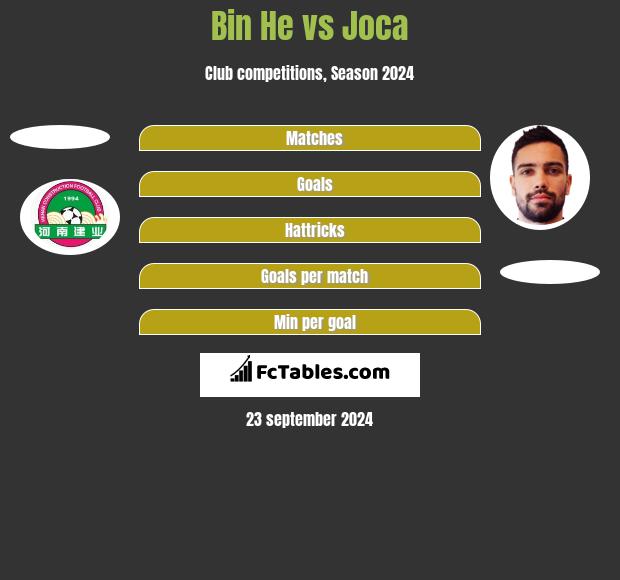 Bin He vs Joca h2h player stats