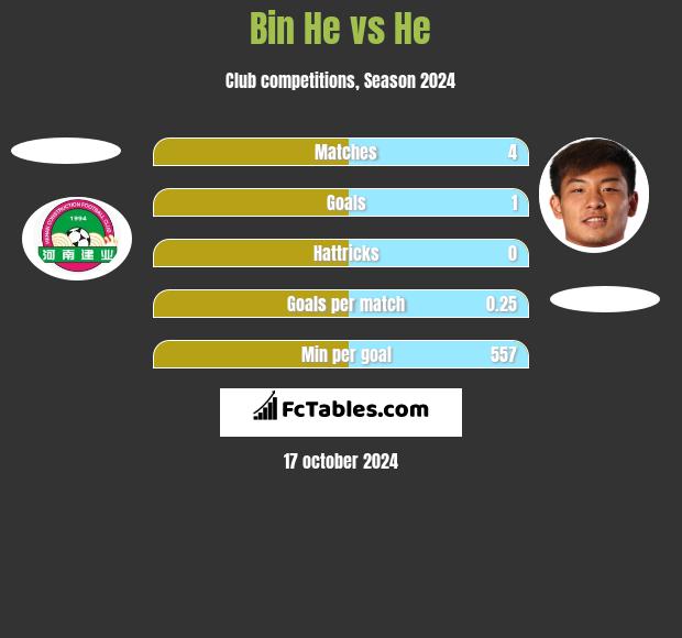 Bin He vs He h2h player stats