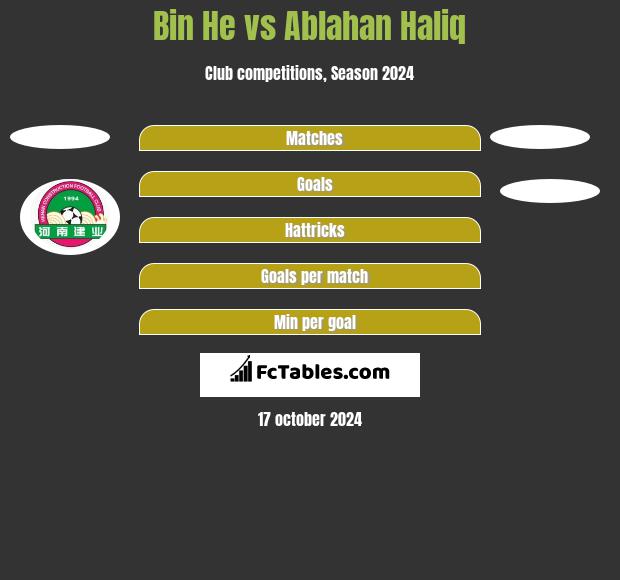 Bin He vs Ablahan Haliq h2h player stats