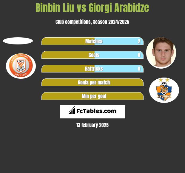 Binbin Liu vs Giorgi Arabidze h2h player stats