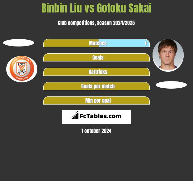 Binbin Liu vs Gotoku Sakai h2h player stats