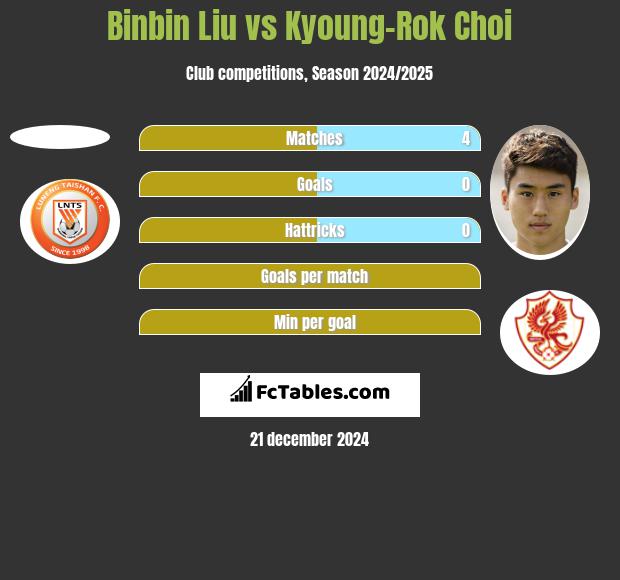 Binbin Liu vs Kyoung-Rok Choi h2h player stats