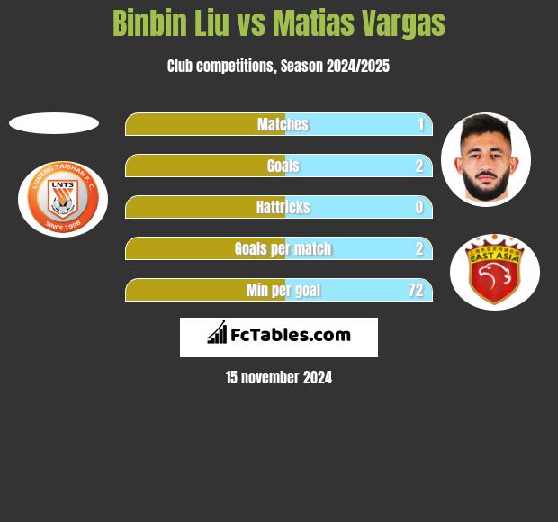 Binbin Liu vs Matias Vargas h2h player stats