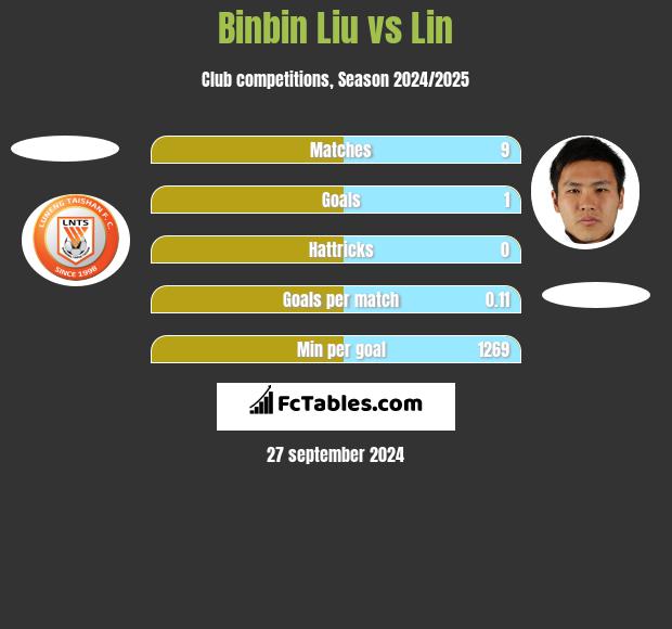 Binbin Liu vs Lin h2h player stats