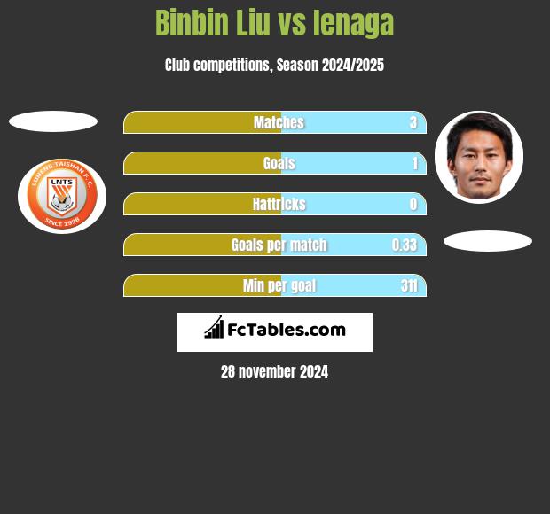 Binbin Liu vs Ienaga h2h player stats