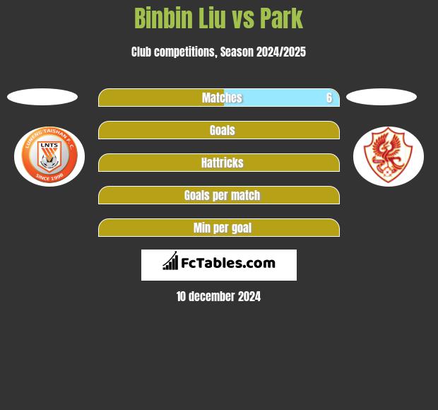 Binbin Liu vs Park h2h player stats