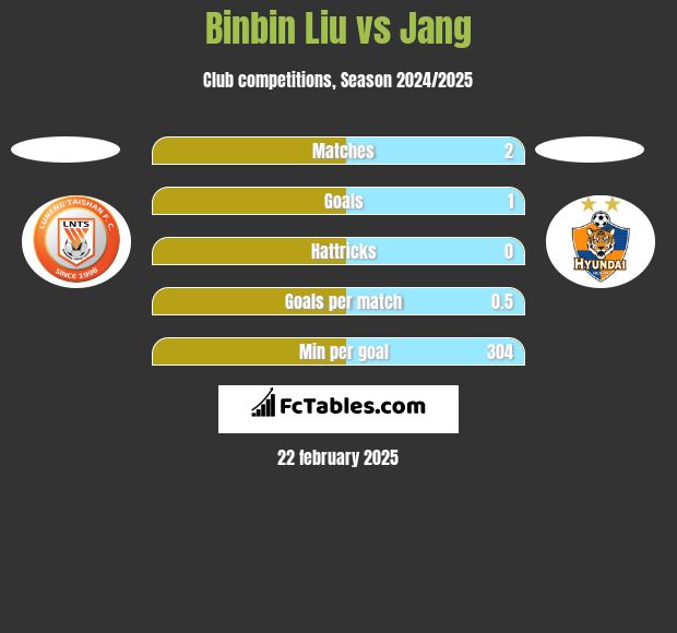 Binbin Liu vs Jang h2h player stats