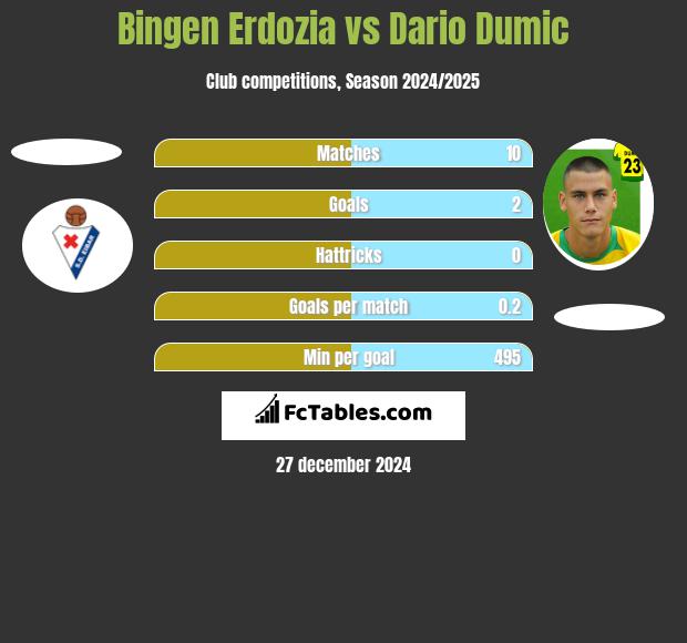 Bingen Erdozia vs Dario Dumic h2h player stats