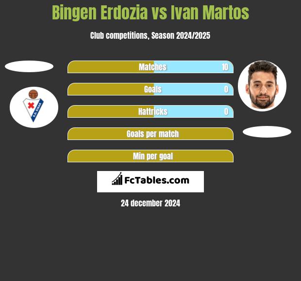 Bingen Erdozia vs Ivan Martos h2h player stats