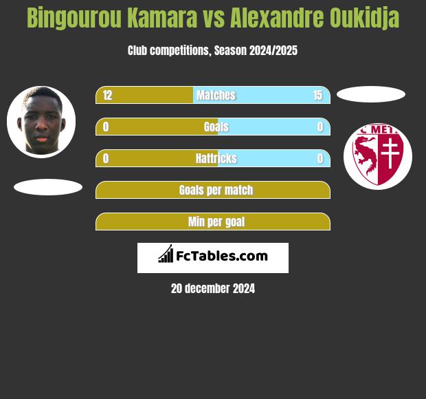 Bingourou Kamara vs Alexandre Oukidja h2h player stats