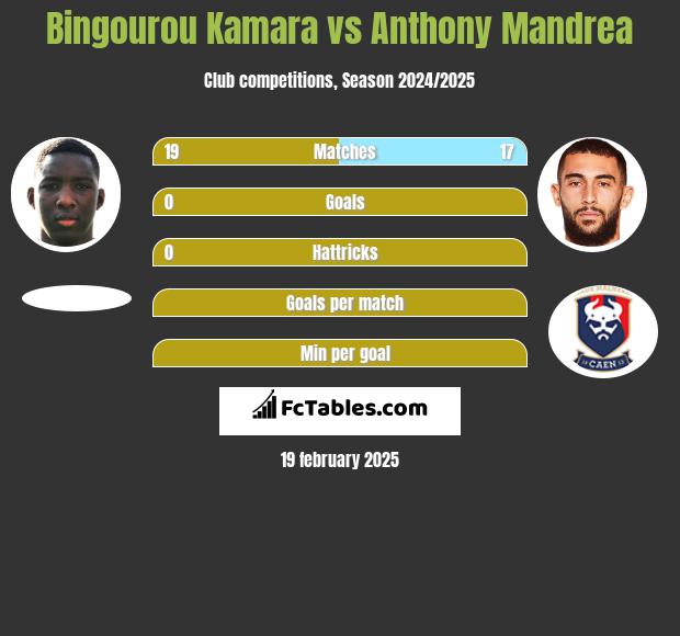 Bingourou Kamara vs Anthony Mandrea h2h player stats