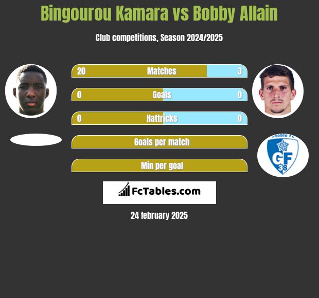 Bingourou Kamara vs Bobby Allain h2h player stats