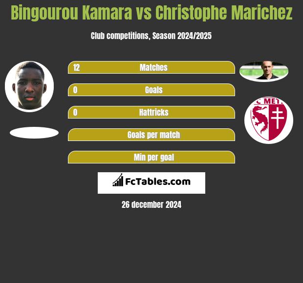 Bingourou Kamara vs Christophe Marichez h2h player stats