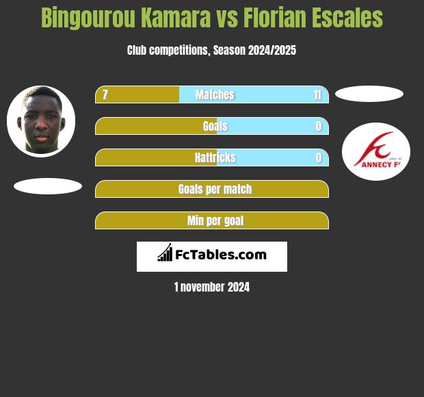 Bingourou Kamara vs Florian Escales h2h player stats