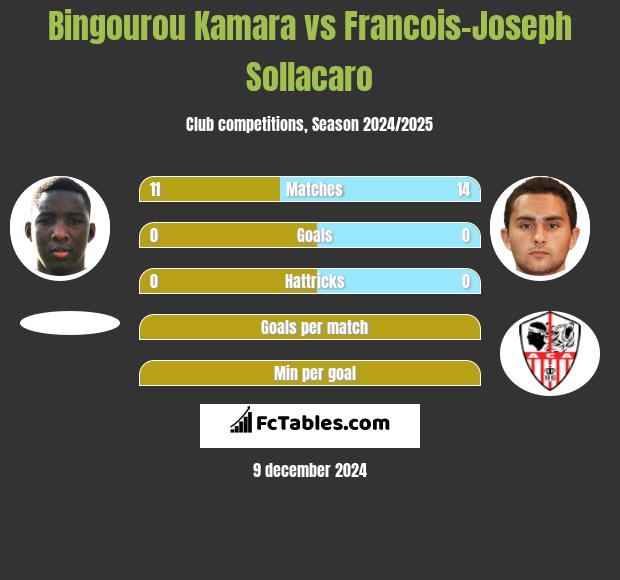 Bingourou Kamara vs Francois-Joseph Sollacaro h2h player stats